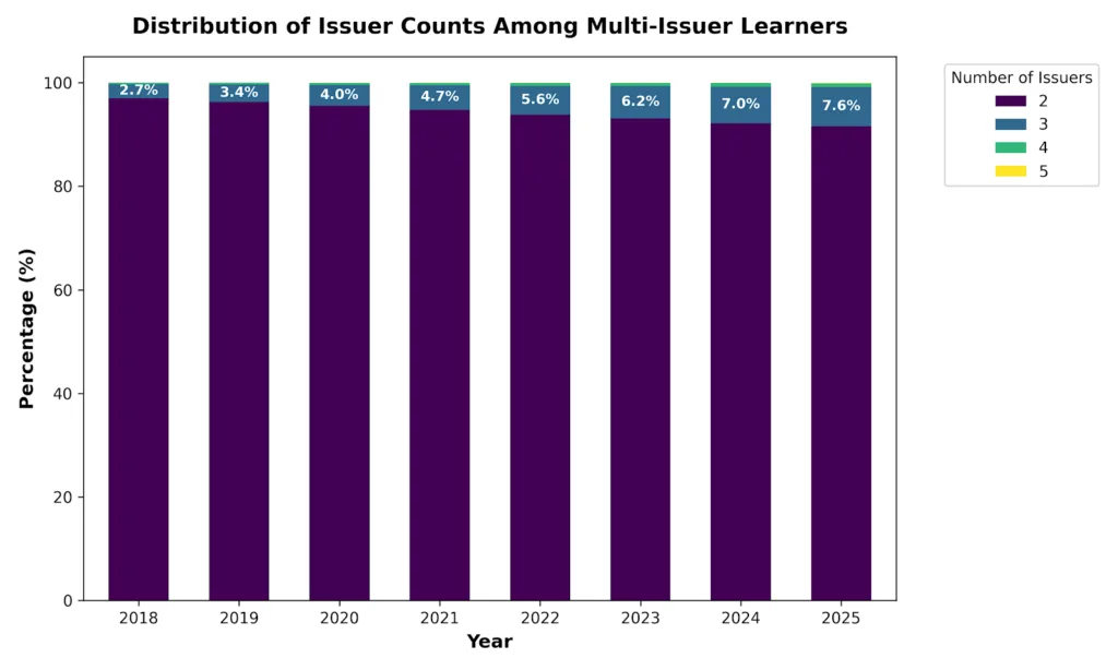 The Future Student Doesn’t Belong to One Institution Anymore
